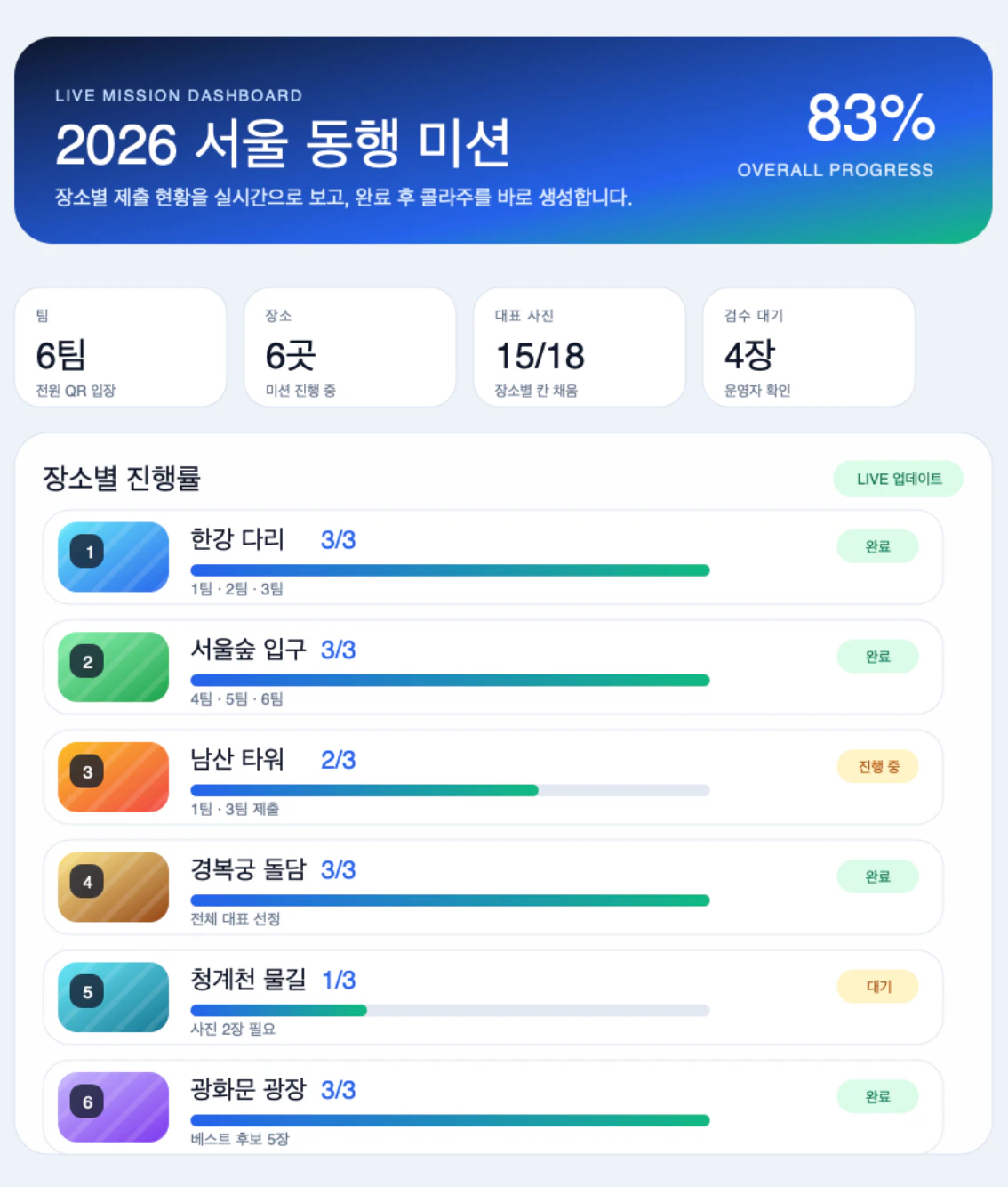장소별 미션 제출 현황과 전체 진행률을 보여주는 TRIP 동행 보드